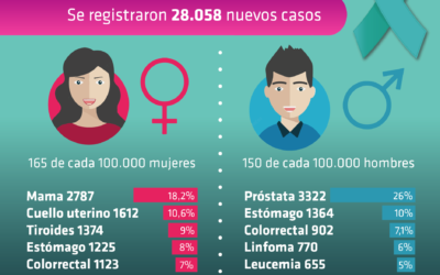 Diez consejos útiles para prevenir el cáncer según la OMS