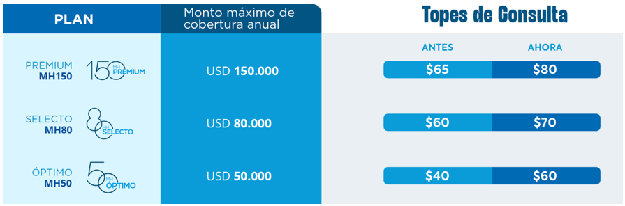 Ahora los nuevos topes de consultas con Humana resultan una mejor opción para animarte a realizar chequeos oportunos.